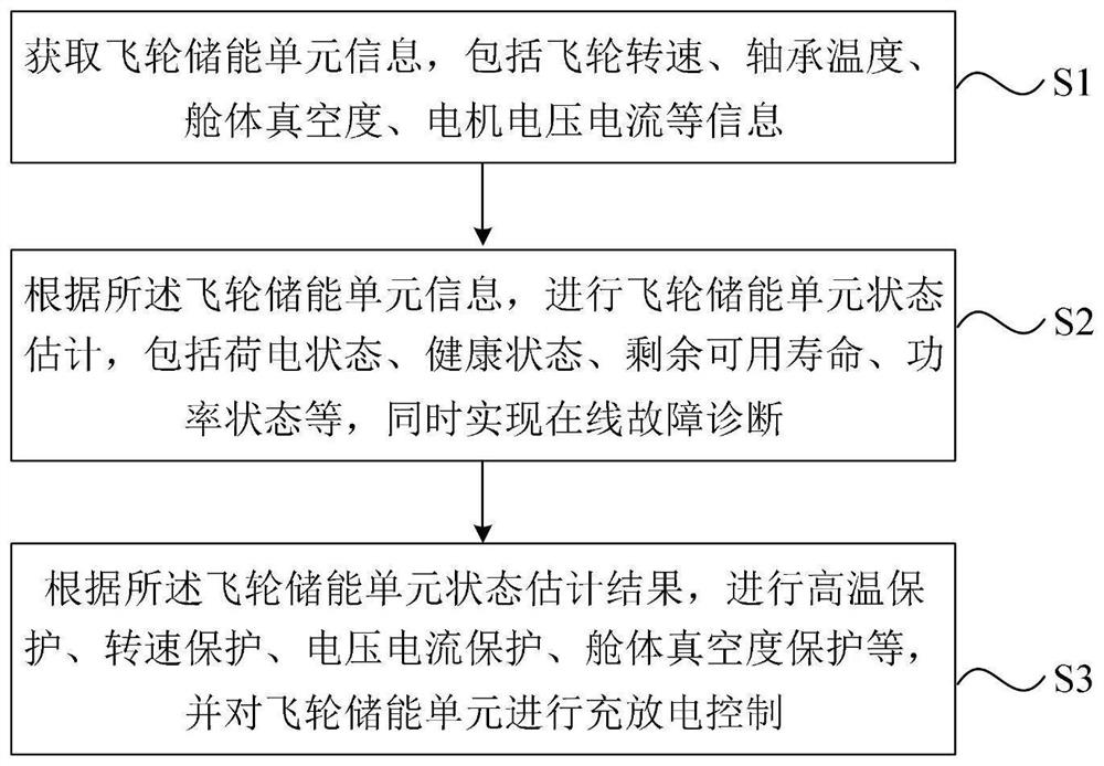 Flywheel energy storage array control method based on unit state comprehensive evaluation