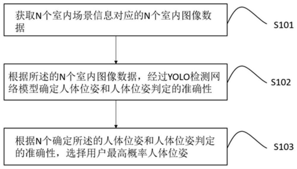 Indoor human body pose detection method and device