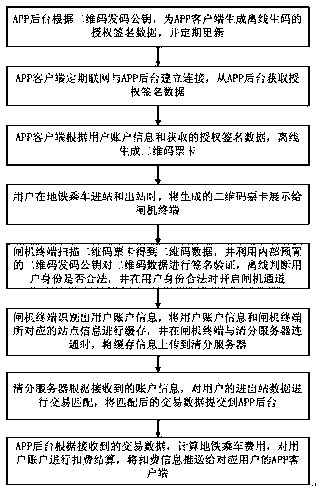 Subway taking off-line processing system and method based on off-line two-dimensional code ticket-card