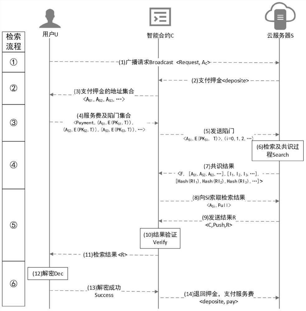 Symmetrical searchable encryption method based on PBFT consensus mechanism