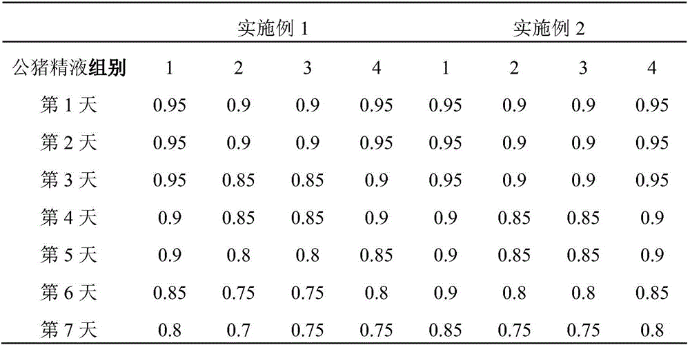 Boar seminal fluid long-acting diluting powder and application thereof