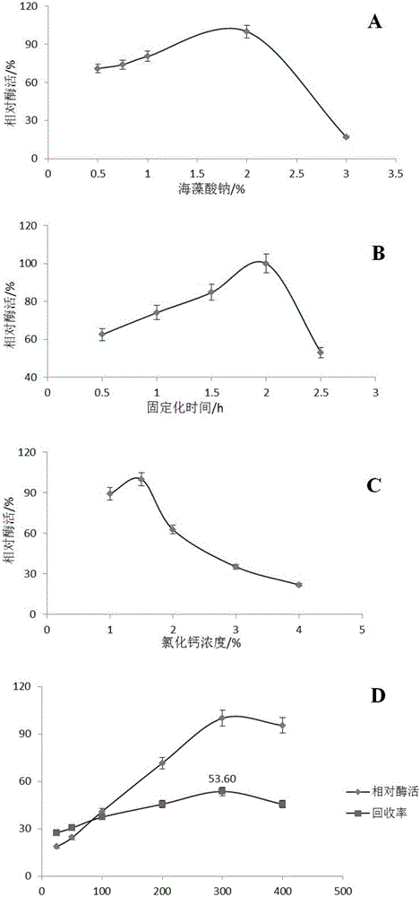 Immobilized Helianthus tuberosus L. fructan excision hydrolytic enzyme and preparation method thereof