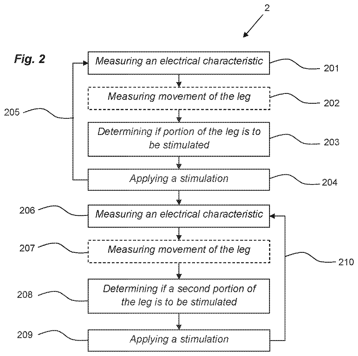 Method and stimulation system for stimulating a human leg