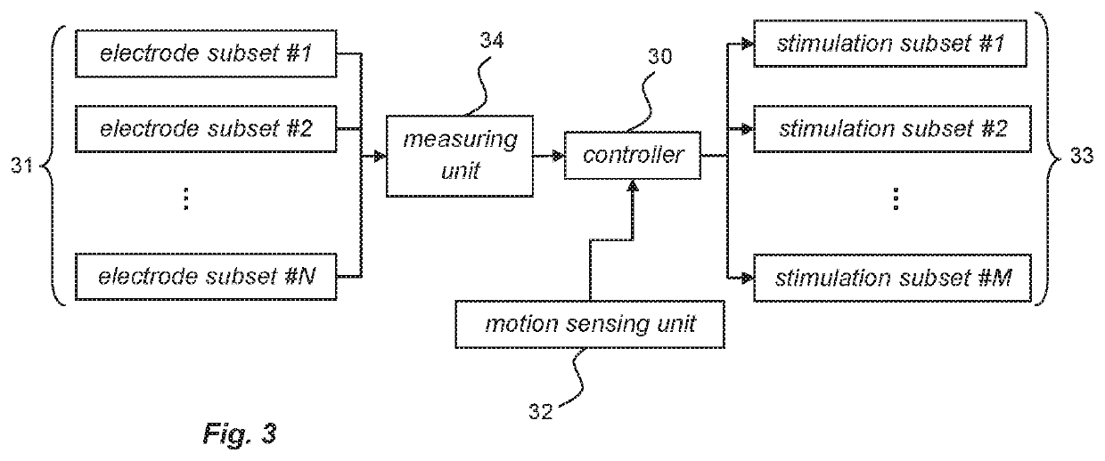 Method and stimulation system for stimulating a human leg