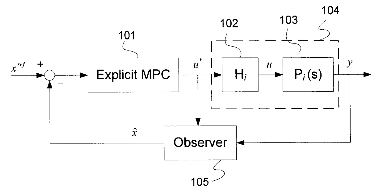 Switch gain scheduled explicit model predictive control of diesel engines