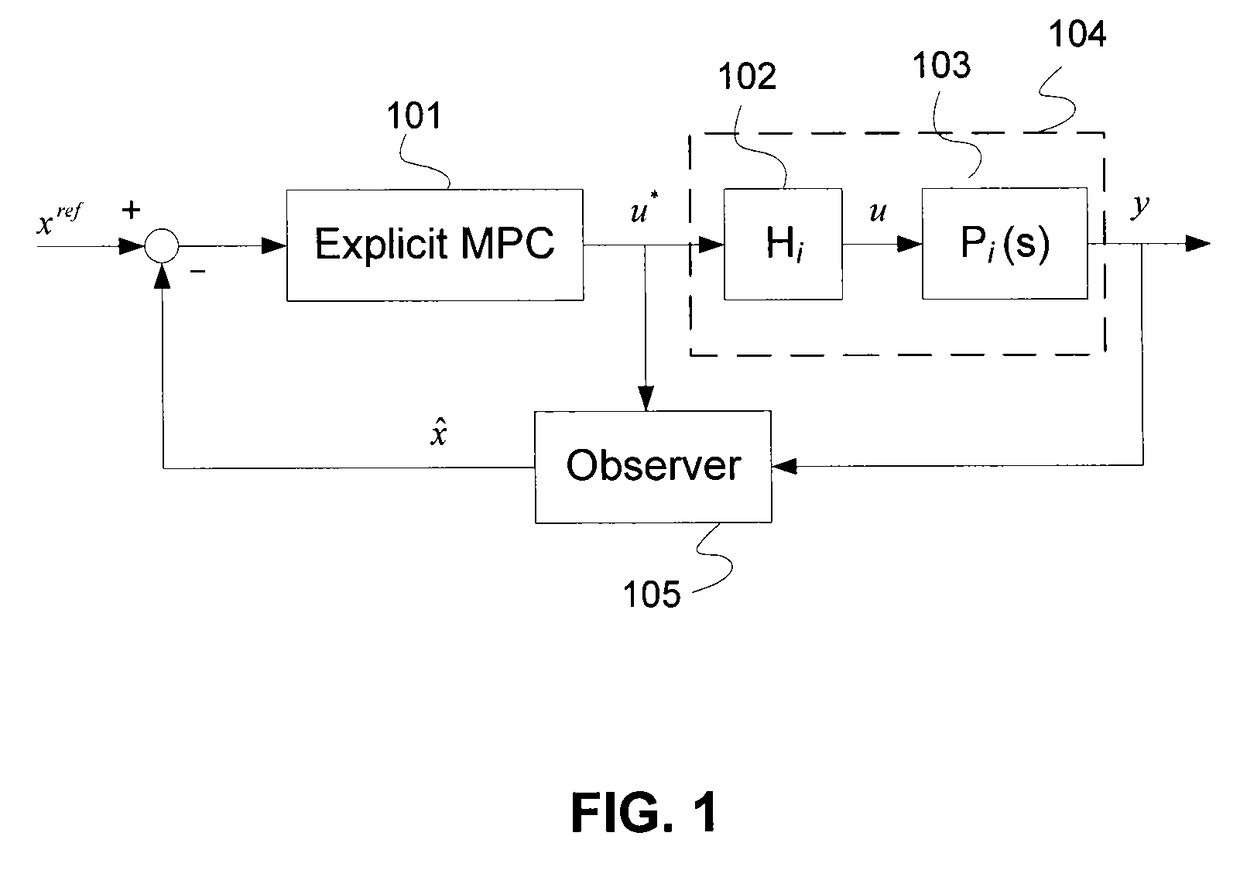 Switch gain scheduled explicit model predictive control of diesel engines