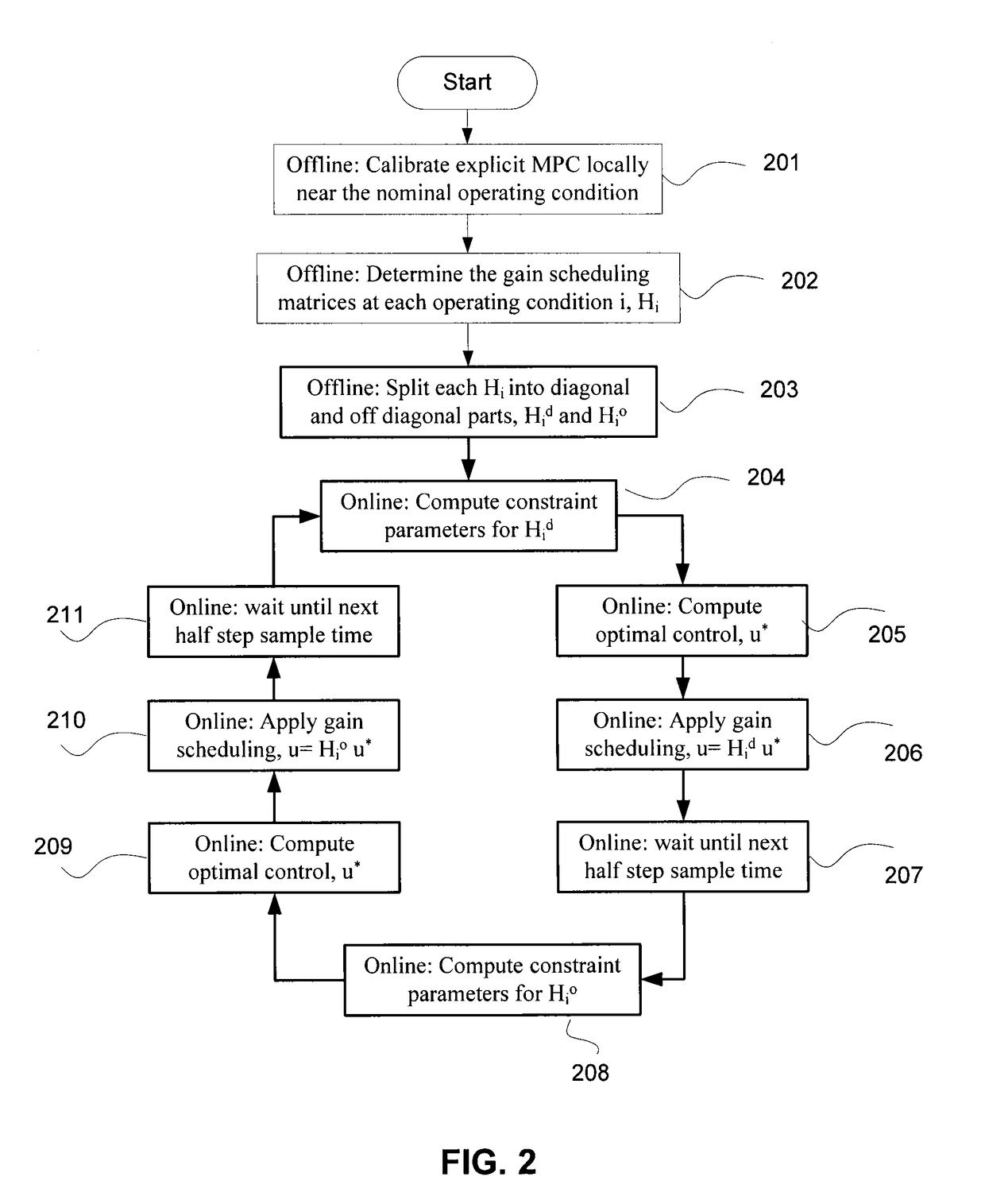 Switch gain scheduled explicit model predictive control of diesel engines