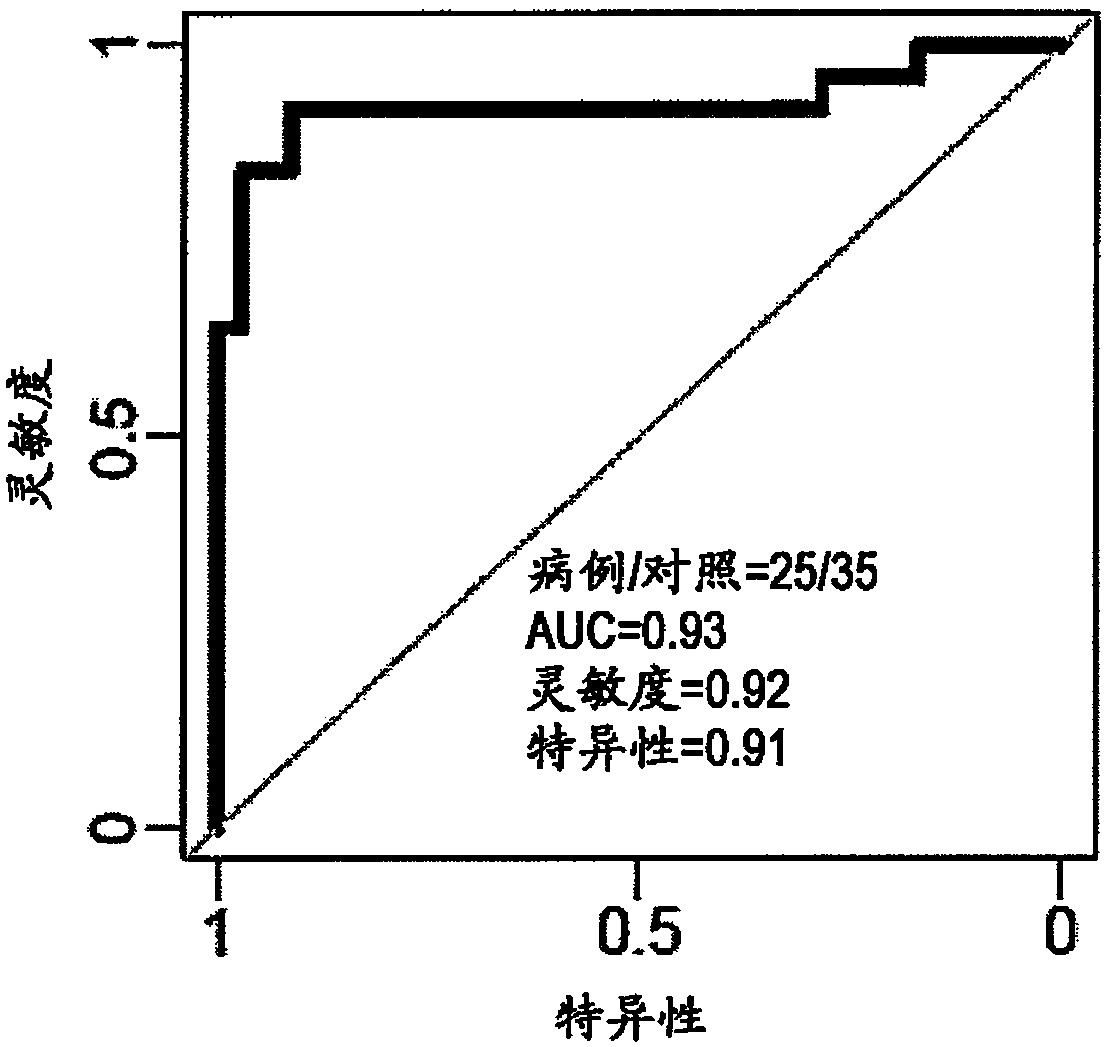 Method for screening gene marker for intestinal cancer and/or gastric cancer, gene marker screened by the method, and use of gene marker