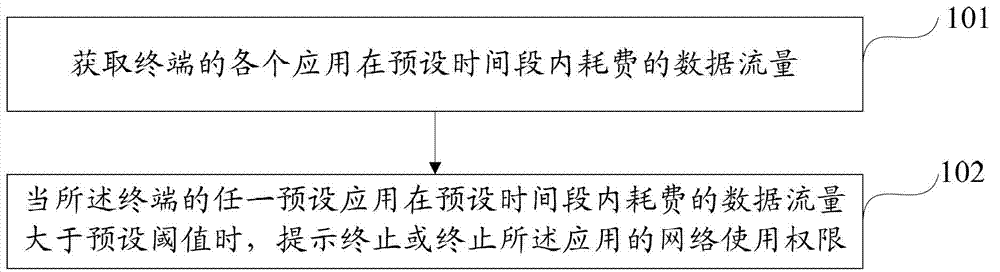 Method, apparatus and device for monitoring data traffic