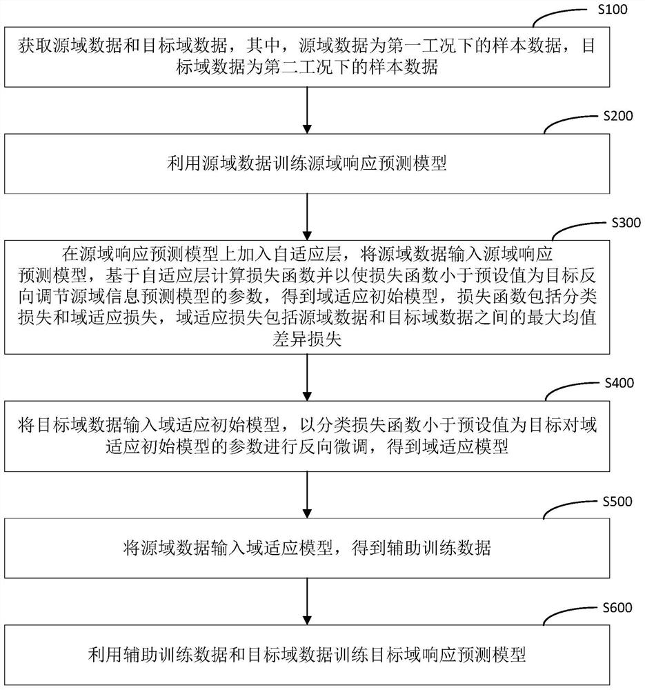 Machine tool response modeling method and system based on transfer learning and response prediction method