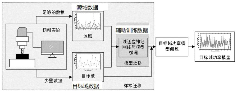 Machine tool response modeling method and system based on transfer learning and response prediction method