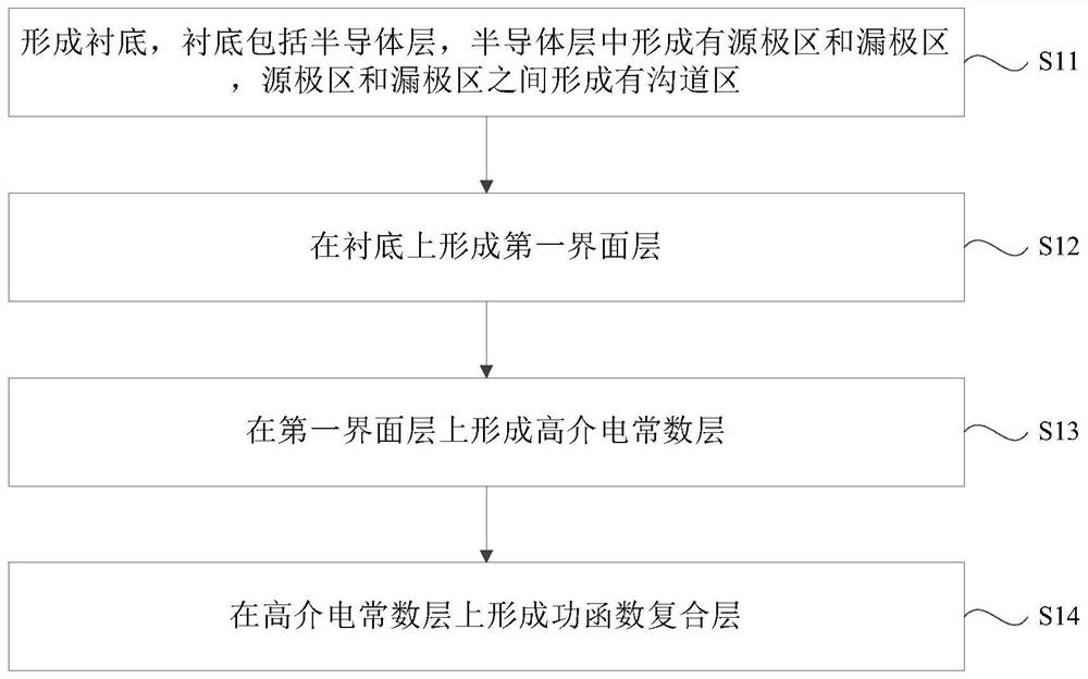 Manufacturing method of semiconductor structure and semiconductor structure