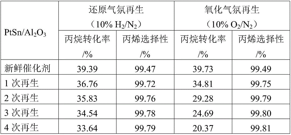 Regeneration method of dehydrogenation catalyst for low-carbon alkane