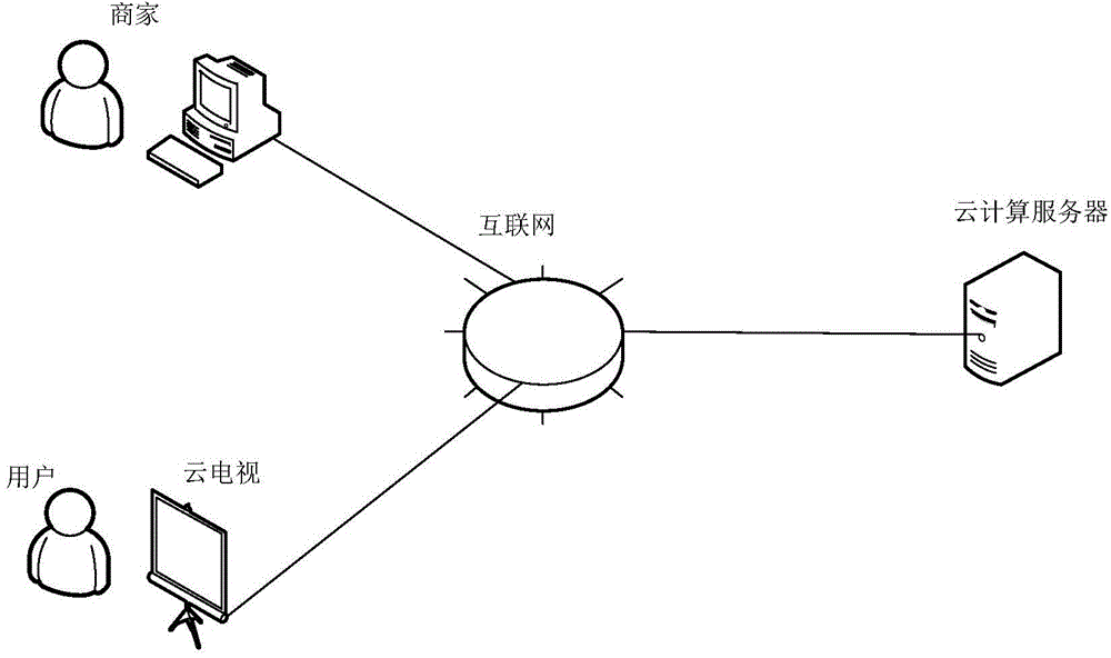 Television shopping method based on cloud computing