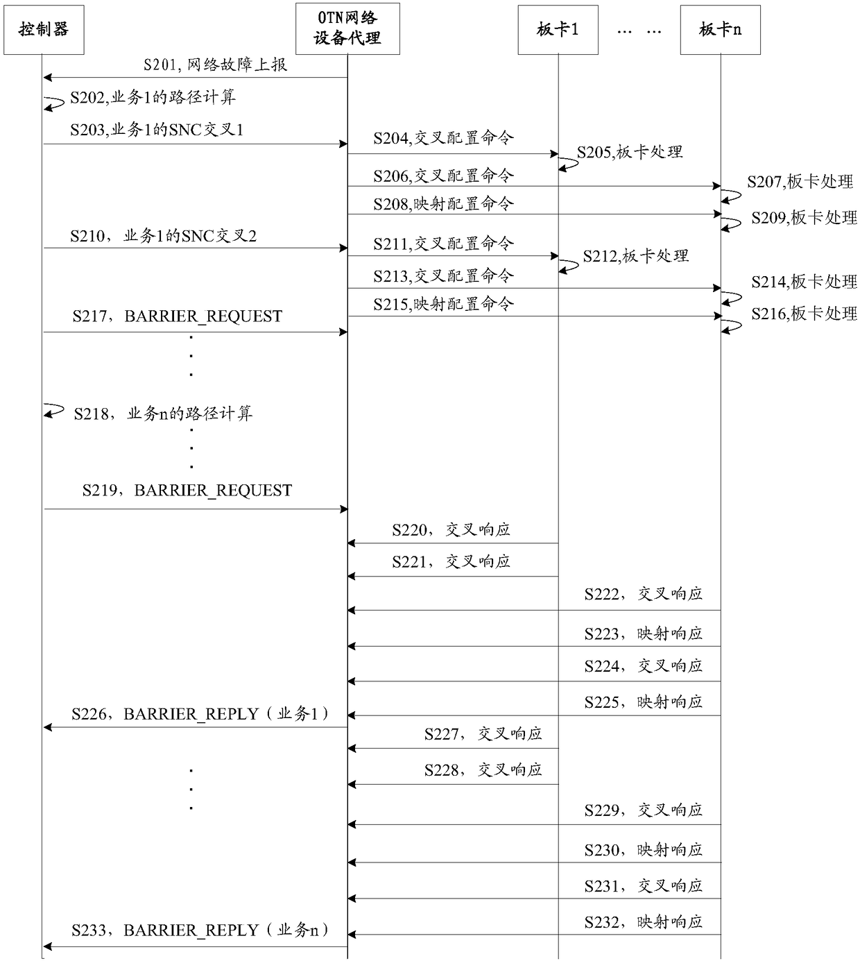 Multi-service parallel recovery method, device and system under SDN architecture