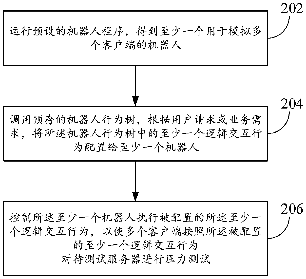 Server pressure testing method and device