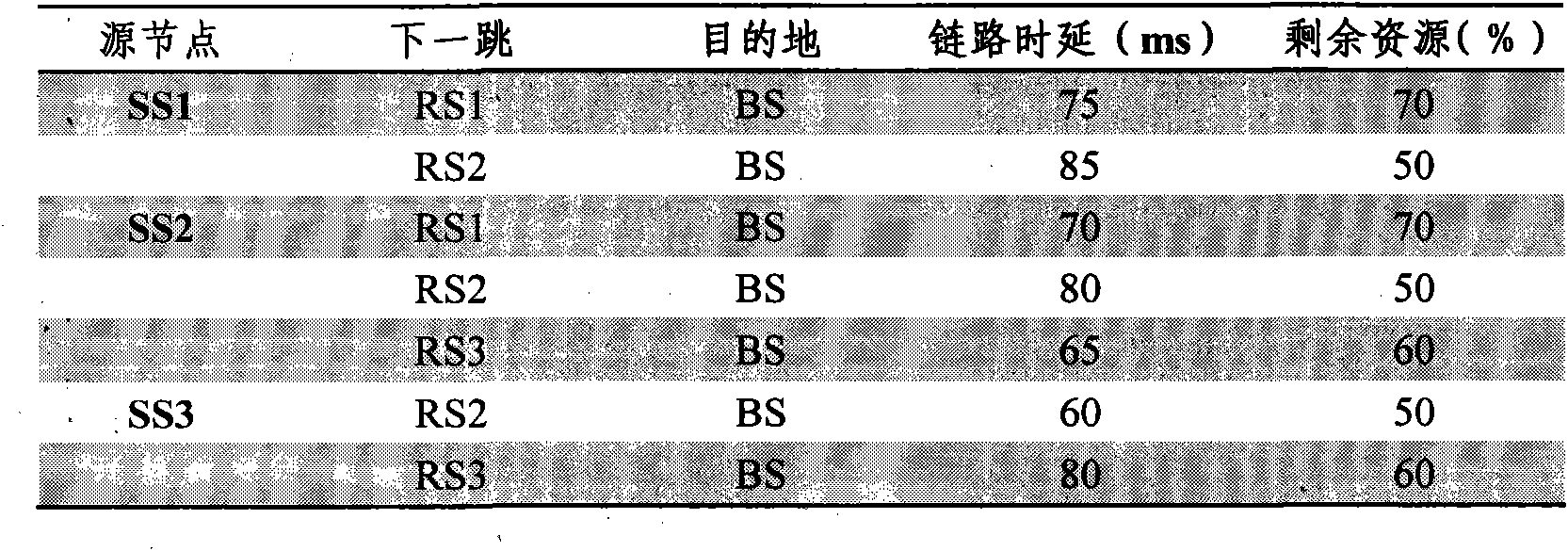 Time delay and bandwidth resource-based relay selection method