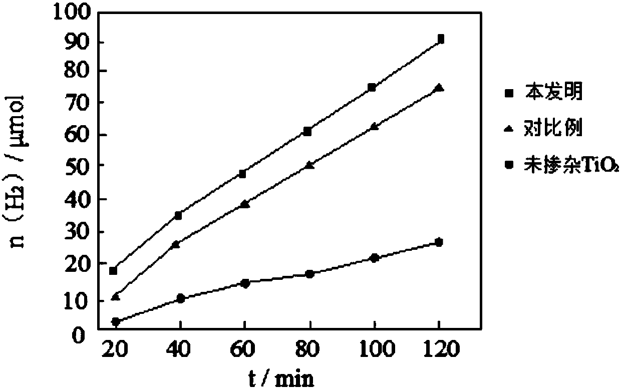 Preparation method of double-doped rutile TiO2 nanorods