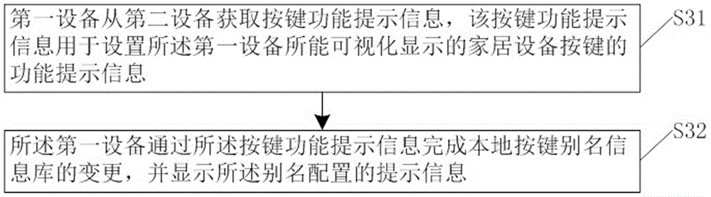 Dynamic configuration method and device for key information display