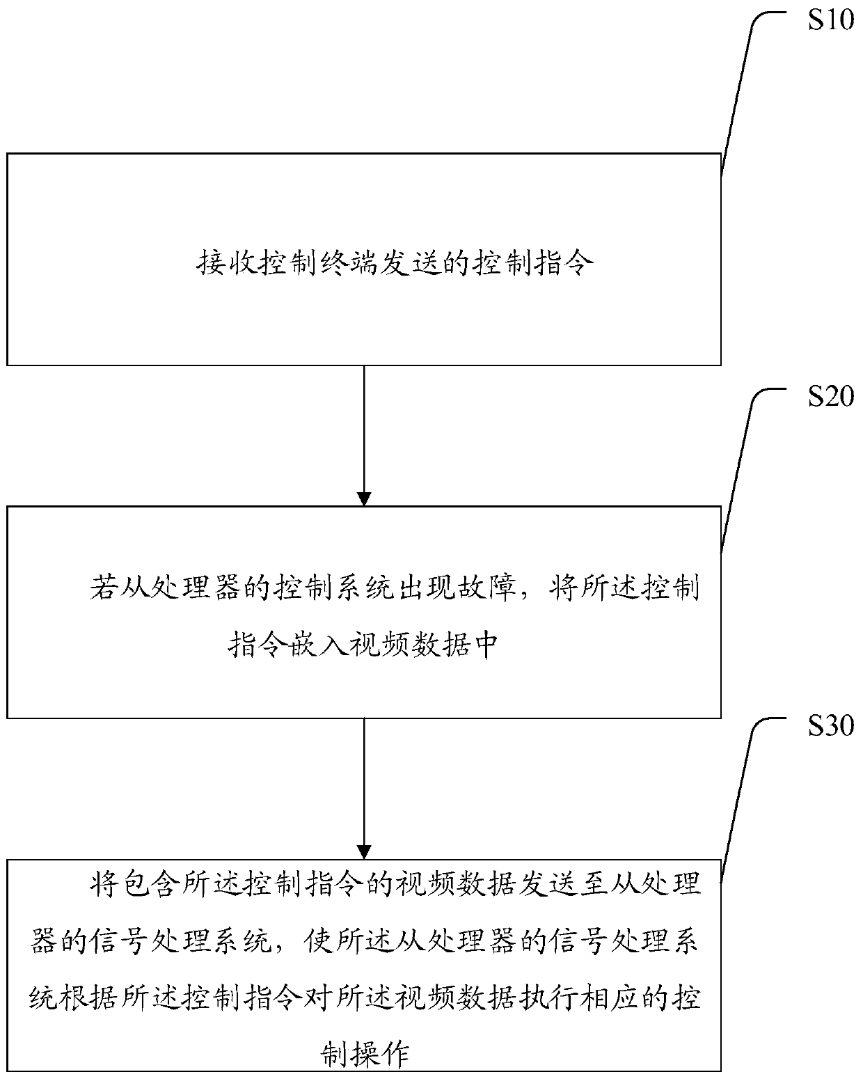 Cascade processor fault handling method, system and device