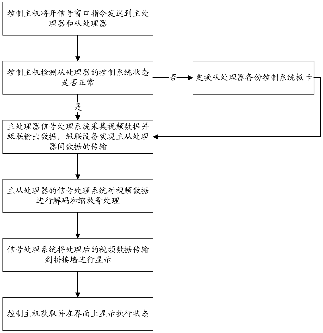 Cascade processor fault handling method, system and device