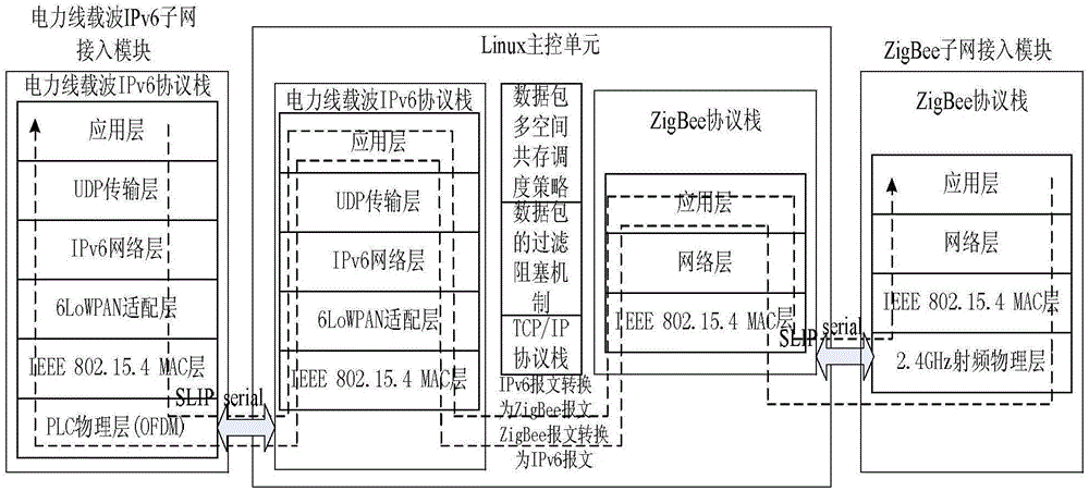 Communication method between power line carrier wave IPv and wireless ZigBee in smart grid communication