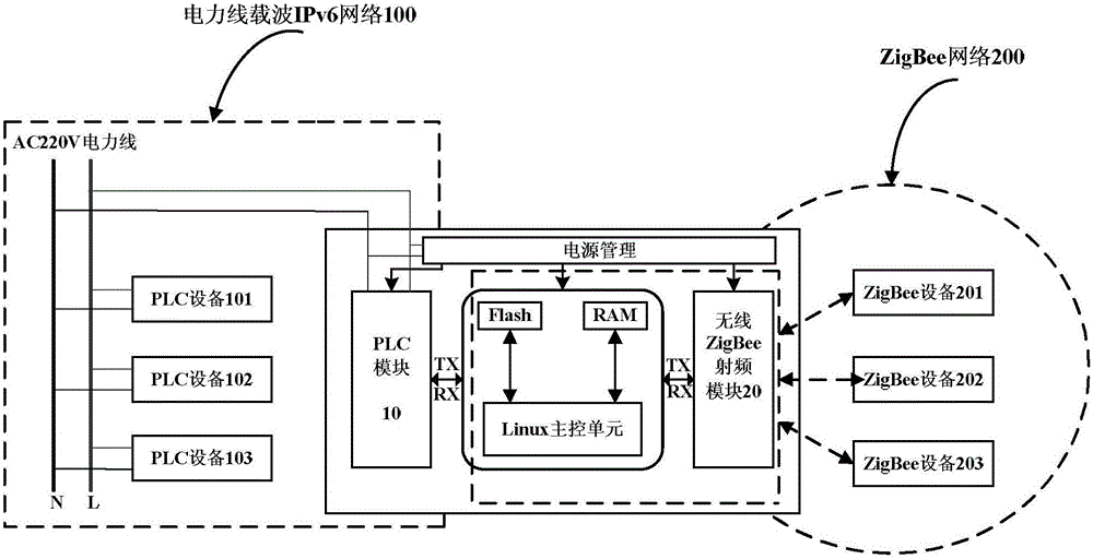 Communication method between power line carrier wave IPv and wireless ZigBee in smart grid communication