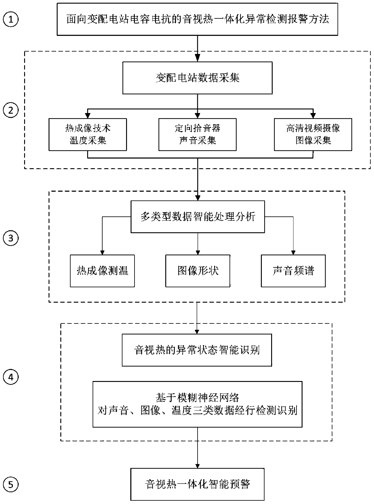 Audio-video-heat integrated anomaly detection and alarm method based on artificial intelligence