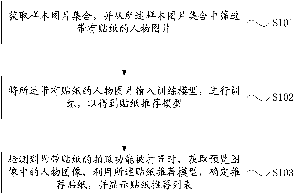 Method and device for recommending sticker, storage medium and terminal device