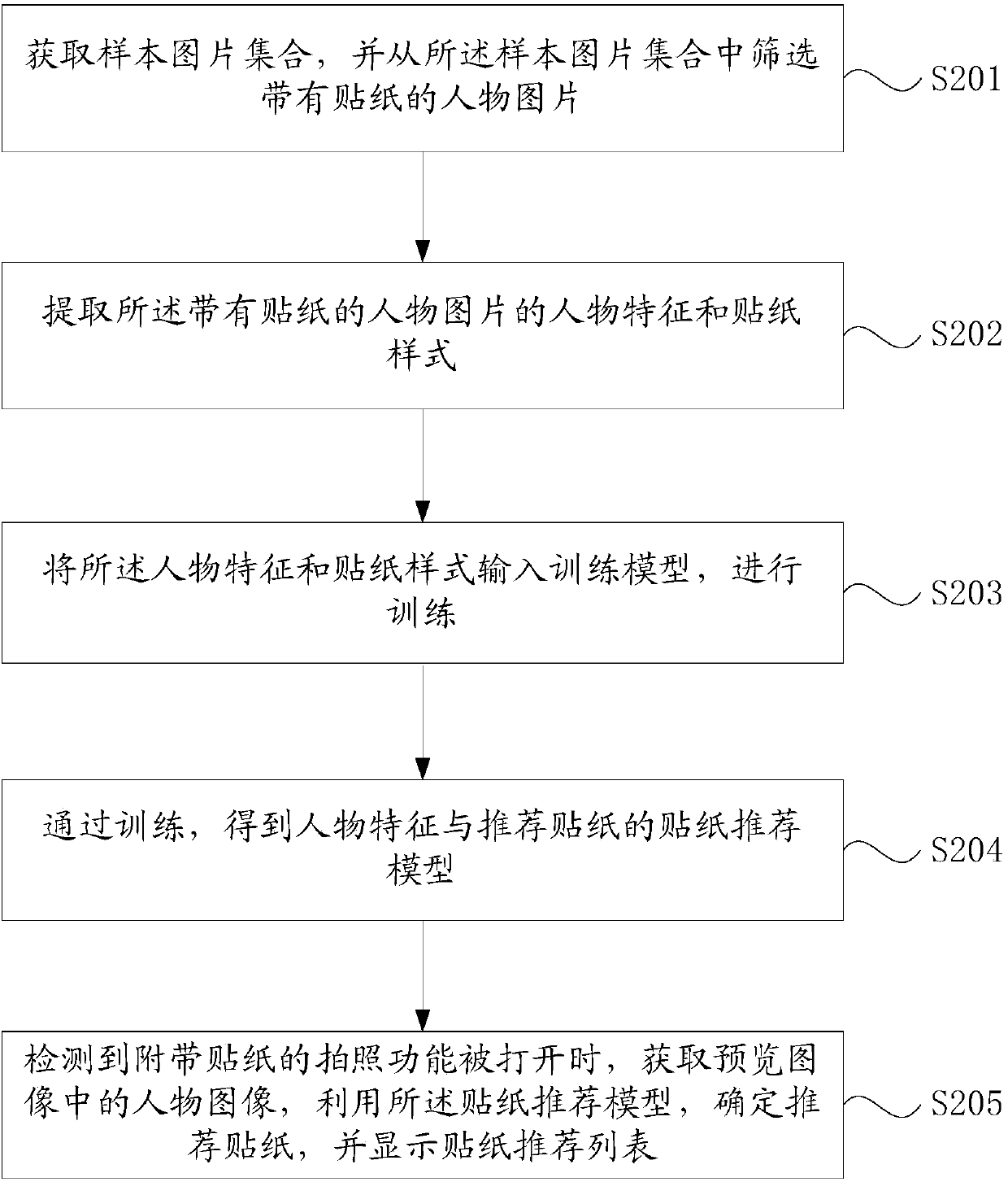 Method and device for recommending sticker, storage medium and terminal device