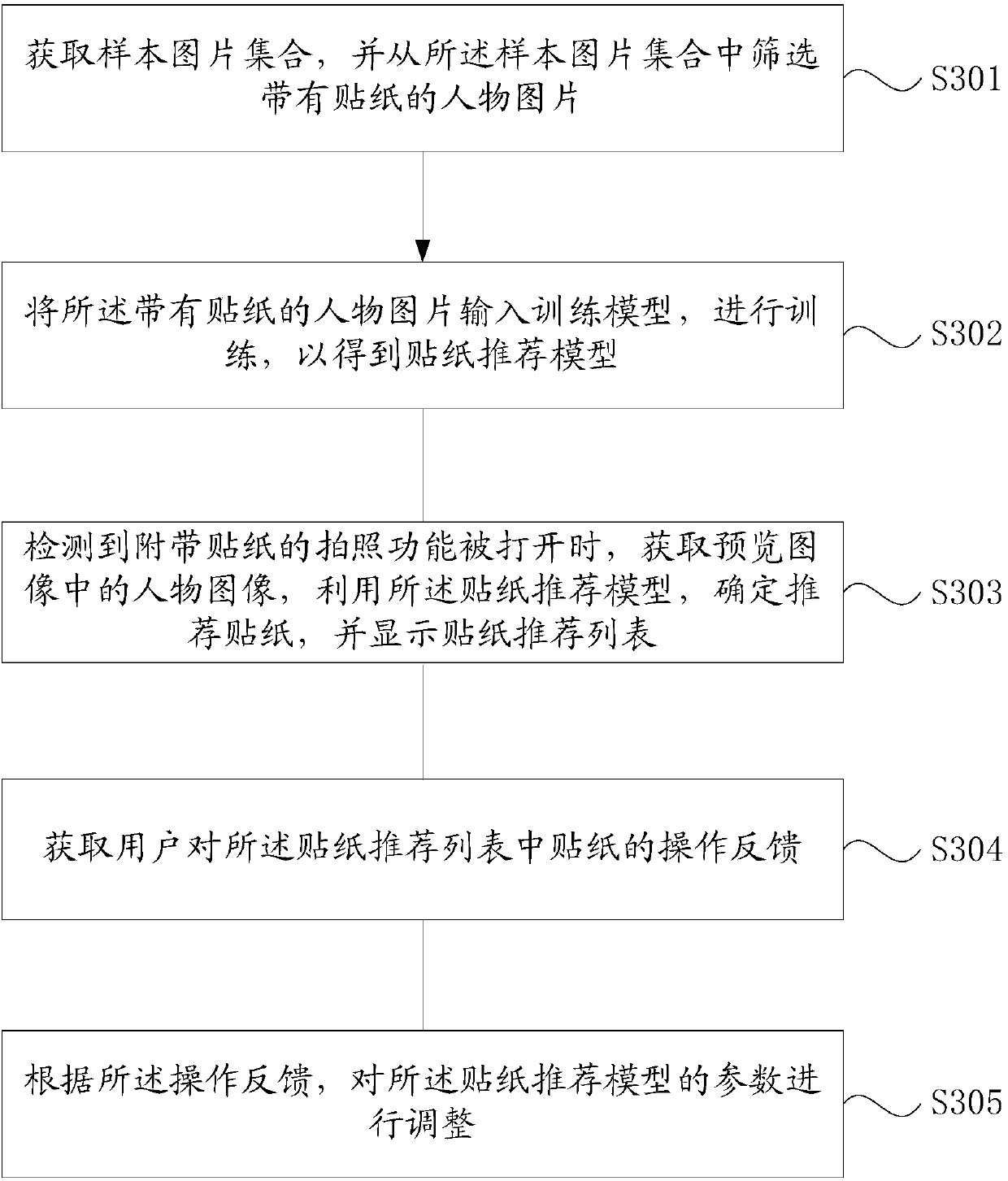 Method and device for recommending sticker, storage medium and terminal device