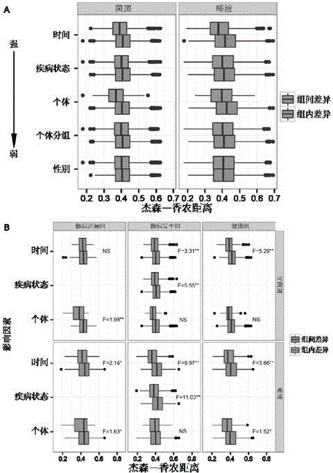 Method for obtaining biological age of individual child based on oral microbial community