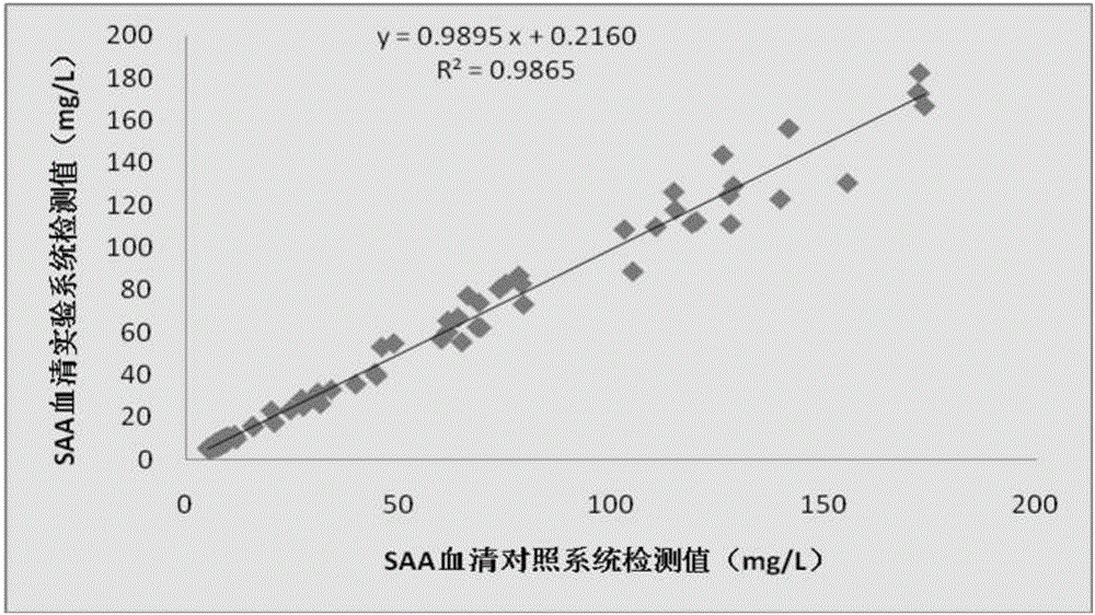 Serum amyloid A testing kit and manufacturing method