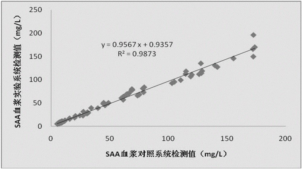 Serum amyloid A testing kit and manufacturing method