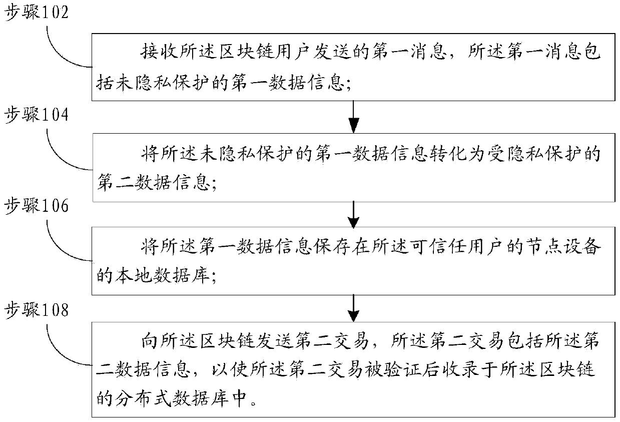 Private transaction based on a block chain and an application method and device thereof