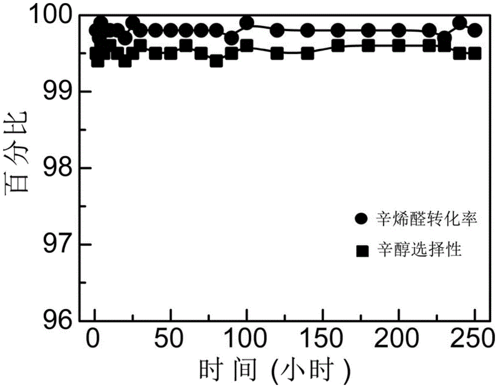 Catalyst for gas-phase hydrogenation of octenal to octanol and preparation method thereof