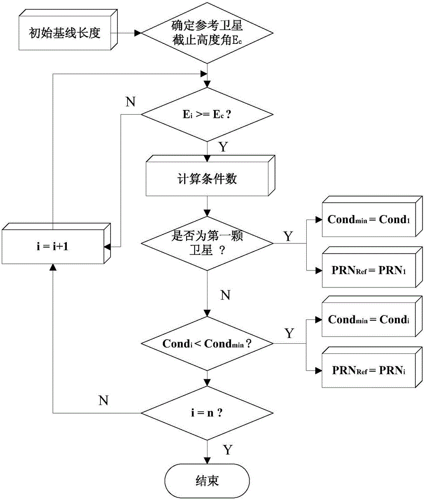 An optimization method for satellite double-difference observation structure under occlusion environment