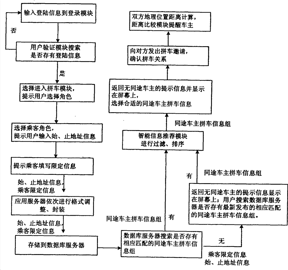 Car sharing service method based on mobile terminal