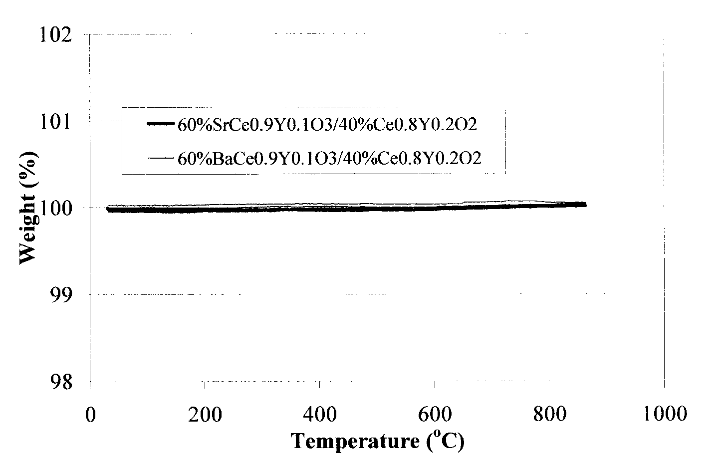 Ceramic mixed protonic/electronic conducting membranes for hydrogen separation