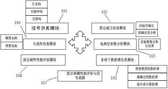 Ionized layer incoherent scattering radar simulation system