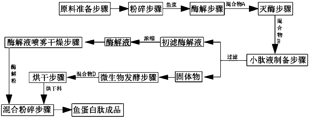 Preparation method of fish protein peptide