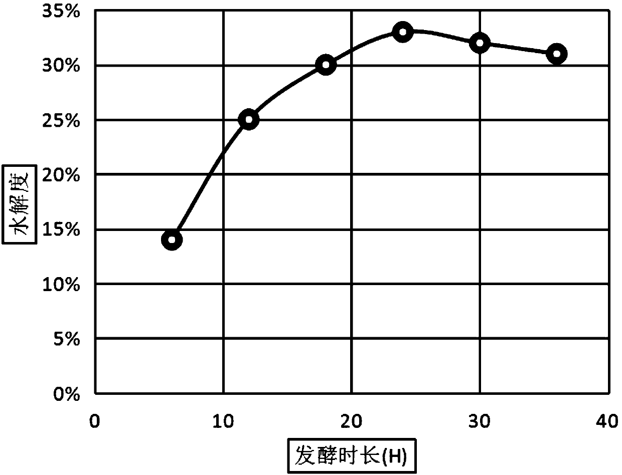 Preparation method of fish protein peptide