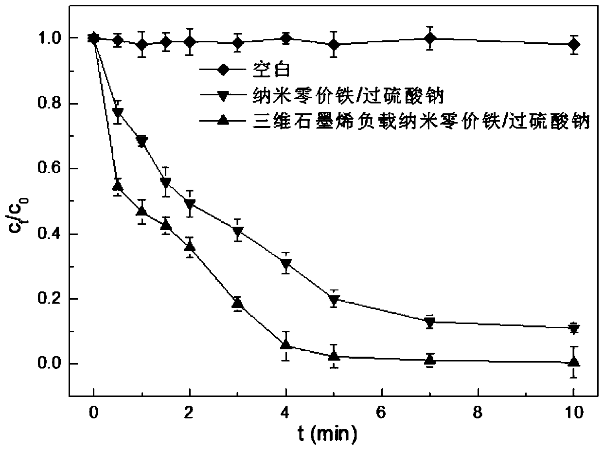 Three-dimensional graphene-based nano zero-valent iron material as well as preparation method and application thereof