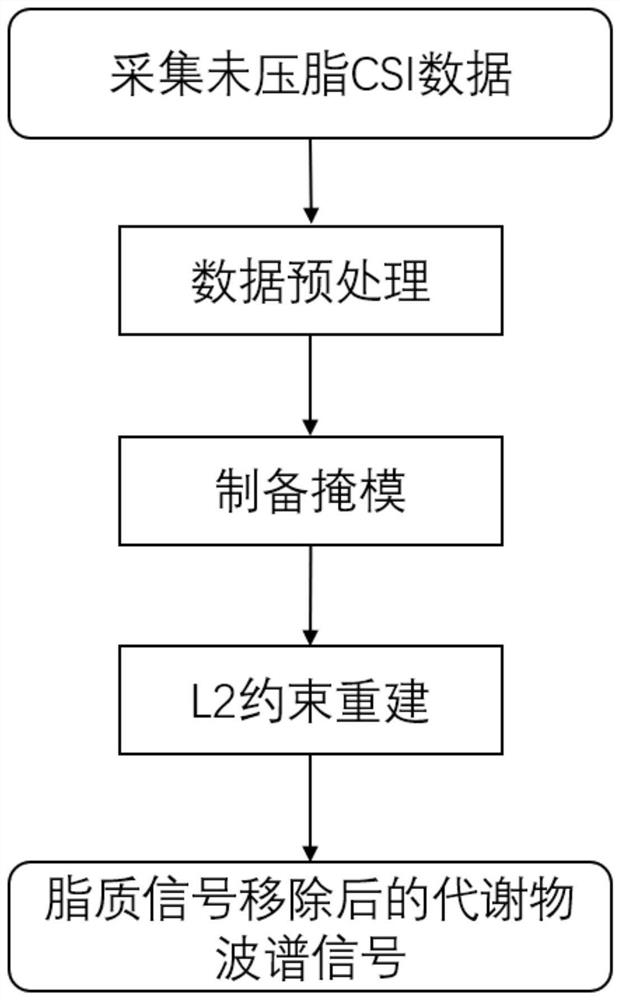 Fat pressing method for magnetic resonance spectrum imaging