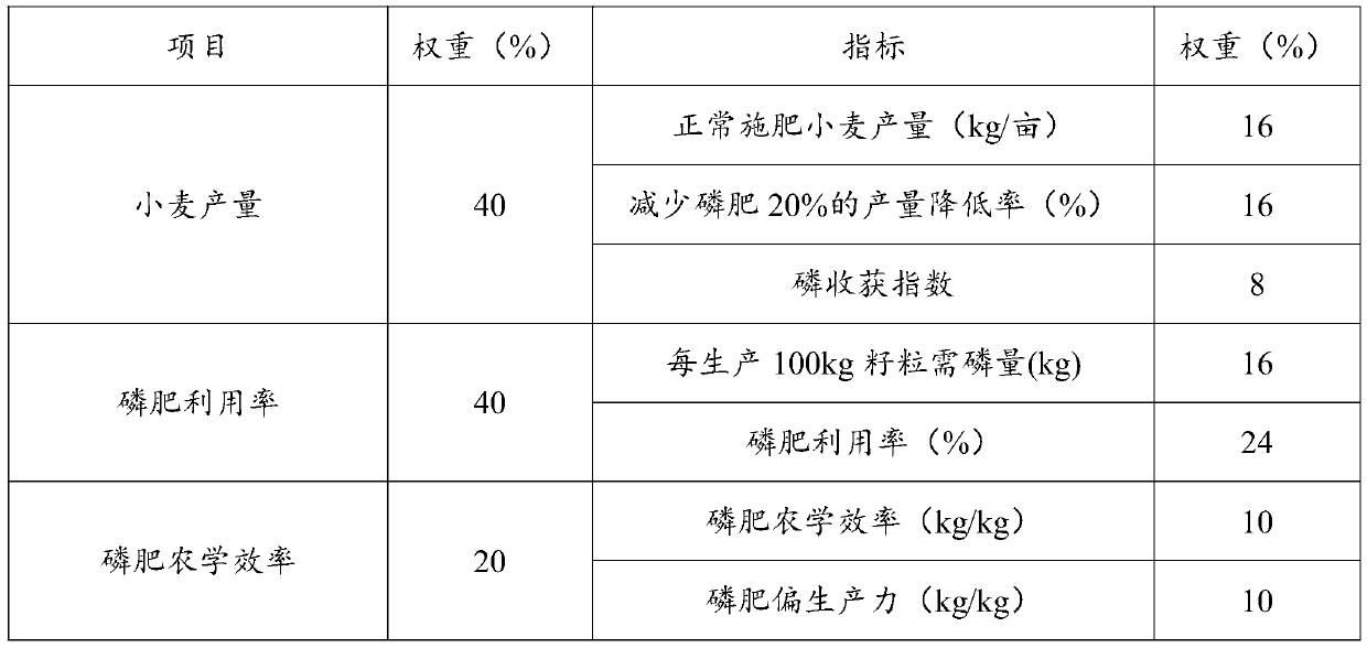 Screening method of wheat varieties utilizing phosphorus with high efficiency