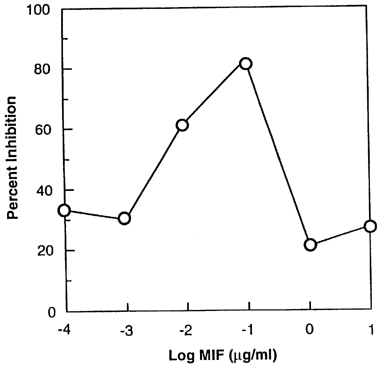 Combination method for treating diseases caused by cytokine-mediated toxicity