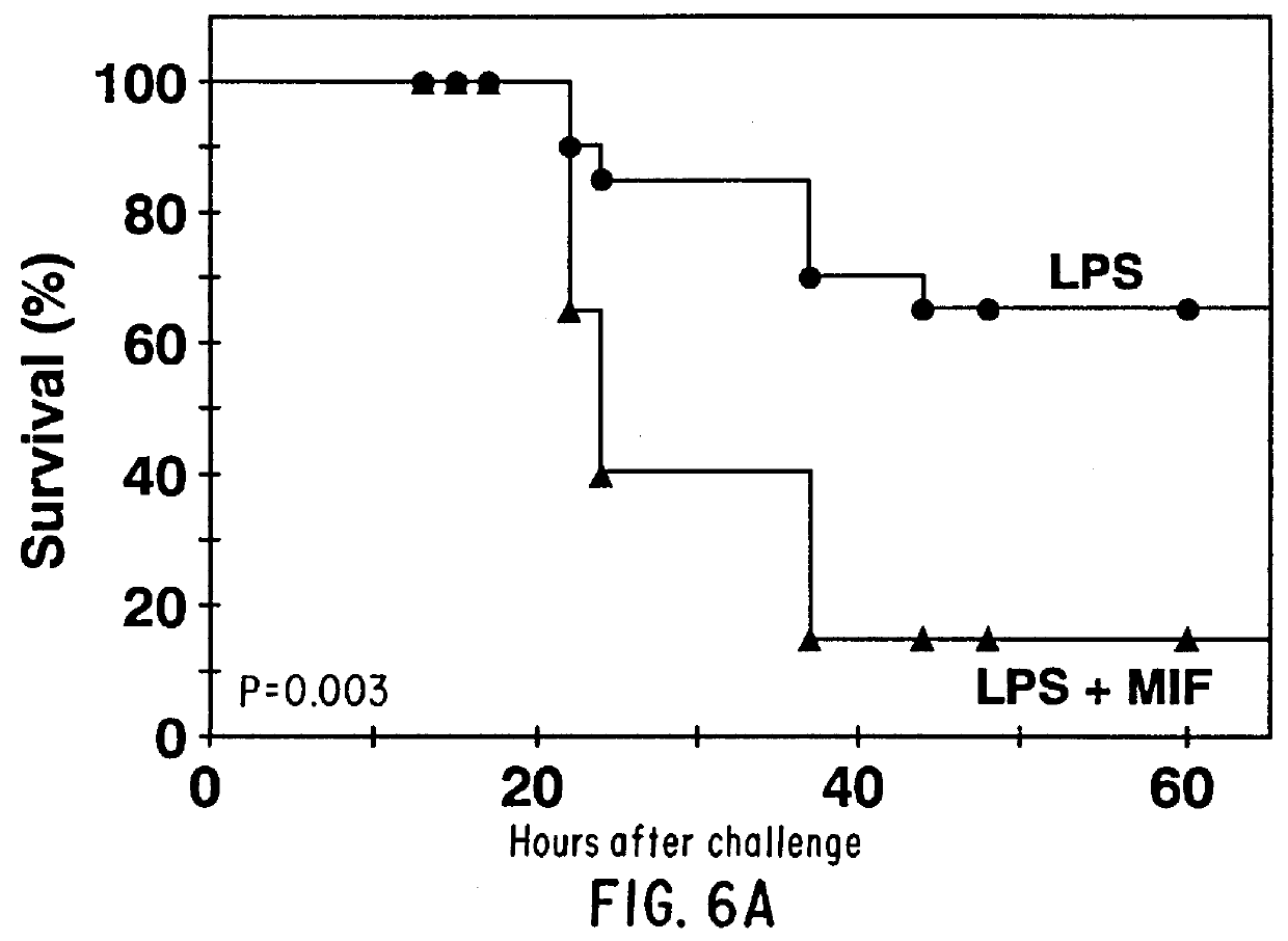 Combination method for treating diseases caused by cytokine-mediated toxicity