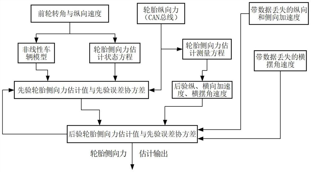 Drive-by-wire automobile tire lateral force estimation method considering sensor data loss