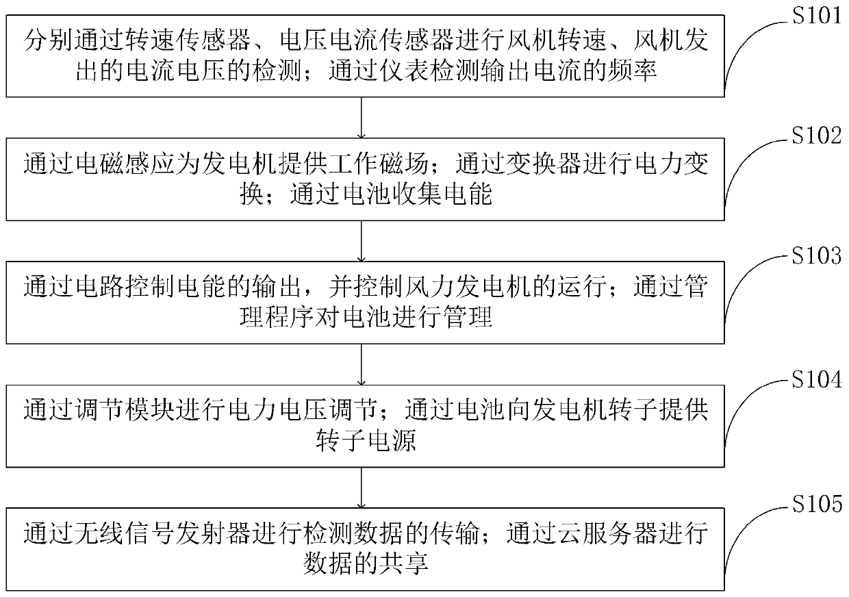 Conversion device and conversion method for secondary excitation wind power generation