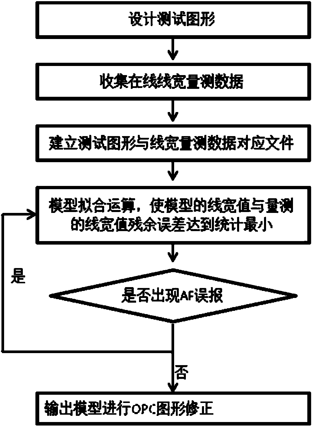 An OPC Modeling Method for Controlling the False Alarm Rate of Auxiliary Graphic Signals